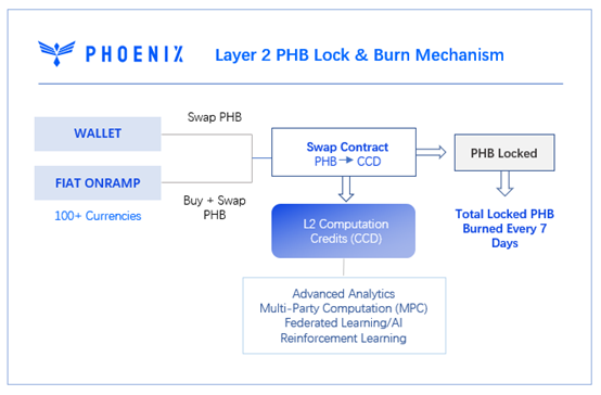 Phoenix_Chain's tweet photo. Workflow of our recently announced $PHB Lock &amp; Burn Mechanism on Phoenix #Layer2.

Layer 2 usage decreases PHB supply 👉permanently👈.  

The more users, the more computations occurring of Phoenix Layer 2, the more PHB will be burned!

https://t.co/mIWJBsoGME https://t.co/7fql1BE9f5
