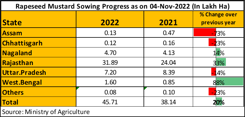 RC__Kushwaha's tweet photo. #Mustard #sowing progress as on 04th Nov'2022
#india #Canola #rmseed #mustard https://t.co/Bec16soOlj