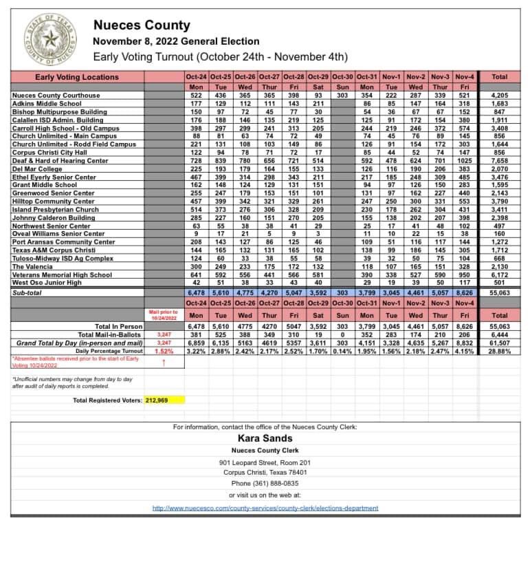 Nueces County Clerk on Twitter "Here’s the final early voting turnout