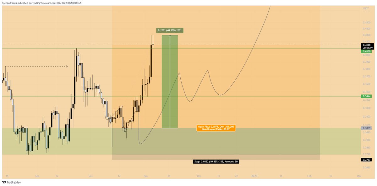 ShehryarBuilds's tweet photo. $ALGO is up 40% from our bottom entry!

100% following my directions since 5th Oct. ✅🔥

#ALGO #algorand https://t.co/ZB1GGdbtSV
