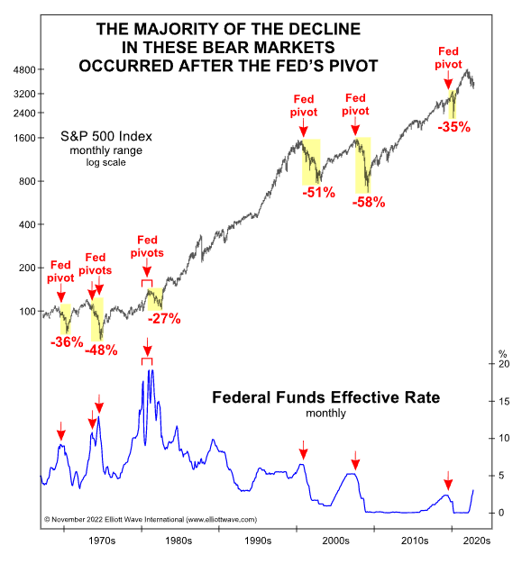 Wall Street Silver on Twitter "FED pivot can actually crash market 🐻🔥