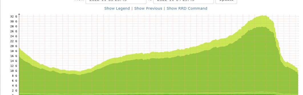 lots of power outages over the last few hours in the northwest, one of our DSL aggregation devices showing the traffic drop off as users lost power (note our sites are not down)