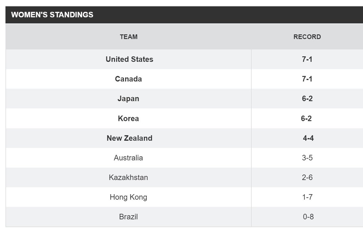 TSNCurling's tweet photo. Final round robin women's standings at #PCCC2022...🇺🇸,🇨🇦,🇯🇵,🇰🇷and🇳🇿 have qualified for the 2023 World Women's Curling Championship in March from Sandviken, Sweden. https://t.co/RrxEgLLcTU