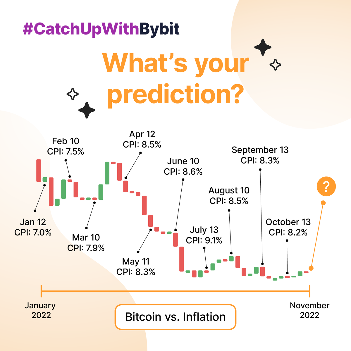 Bybit_Official's tweet photo. Are you watching as closely as we are? 👀 Watch out for the next U.S. Consumer Price Index (CPI) report on November 10, 12.30 PM UTC!
Follow us for the latest trends and updates! #CatchUpWithBybit #BTC #CPI #crypto https://t.co/XOZfrNNEr9