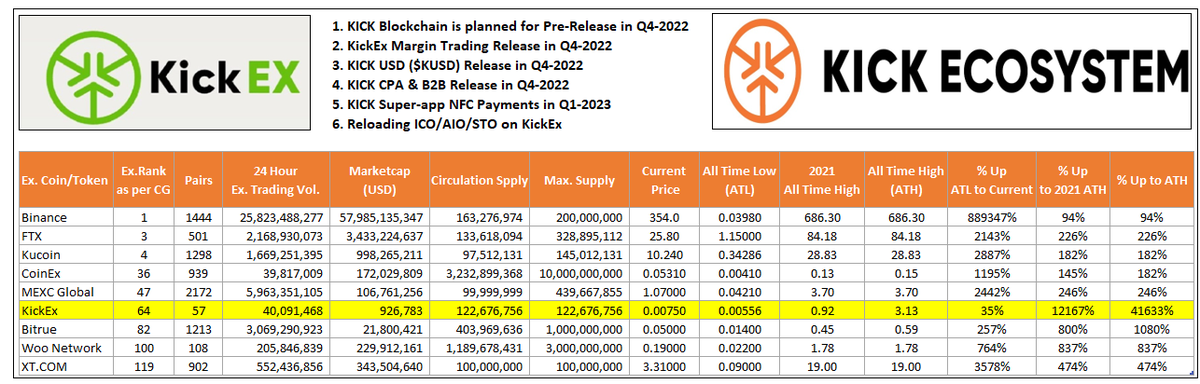 contact2saran's tweet image. This Q4 will be very bullish for $KICK on #KickEx , Because , lot of things are in the pipeline for release.. Besides, CEO @AntiDanilevski is working something huge for @KickEcosystem.And,I just compared with other exchanges, It gives d reason for why I'm bullish on $KICK 🚀
