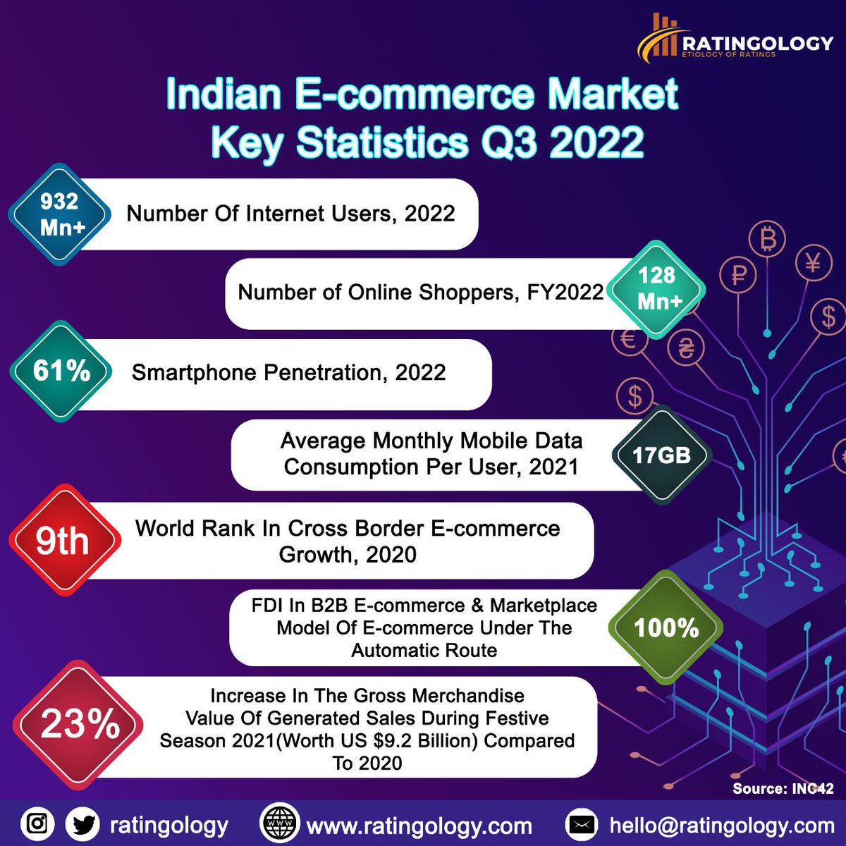ratingology's tweet image. Indian E-commerce Market Key Statistics Q3 2022.
#Ratingology #ecommerce #market #marketing #MarketingMaterial #internet #mobile #DataScience #Data