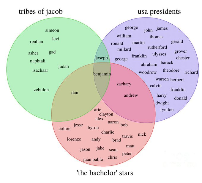 anniierau's tweet image. think i&apos;m going to start posting more of the venn diagrams i make