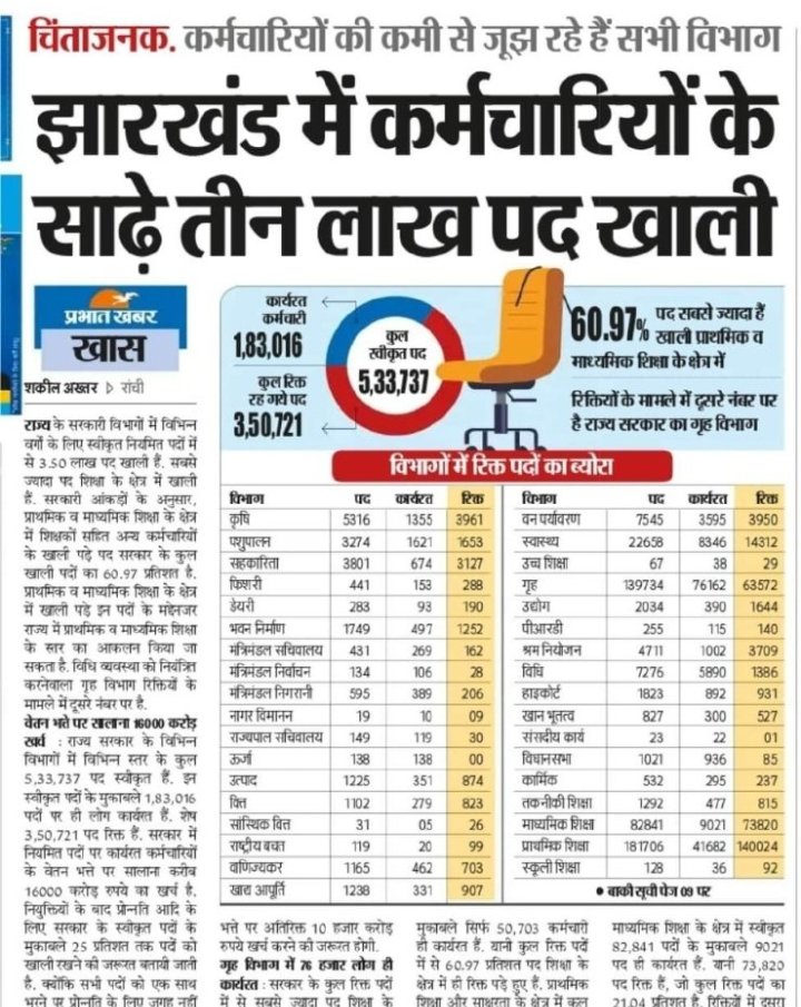 <a href="/HemantSorenJMM/">Hemant Soren</a>  आखिर झारखंड ही एक ऐसा प्रदेश क्यों है जहां न परीक्षा ली जाती है? अगर परीक्षा ली हुई तो रिजल्ट नही जारी किया जाता? 
<a href="/narendramodi/">Narendra Modi</a>
<a href="/RahulGandhi/">Rahul Gandhi</a>
<a href="/priyankagandhi/">Priyanka Gandhi Vadra</a>
<a href="/INCJharkhand/">Jharkhand Pradesh Congress</a>
#झारखंड_पंचायत_सचिव_नियुक्ति_पूरा_करो
#5yearAgeRelaxationJsscExams
#ConductJpscJsscExams