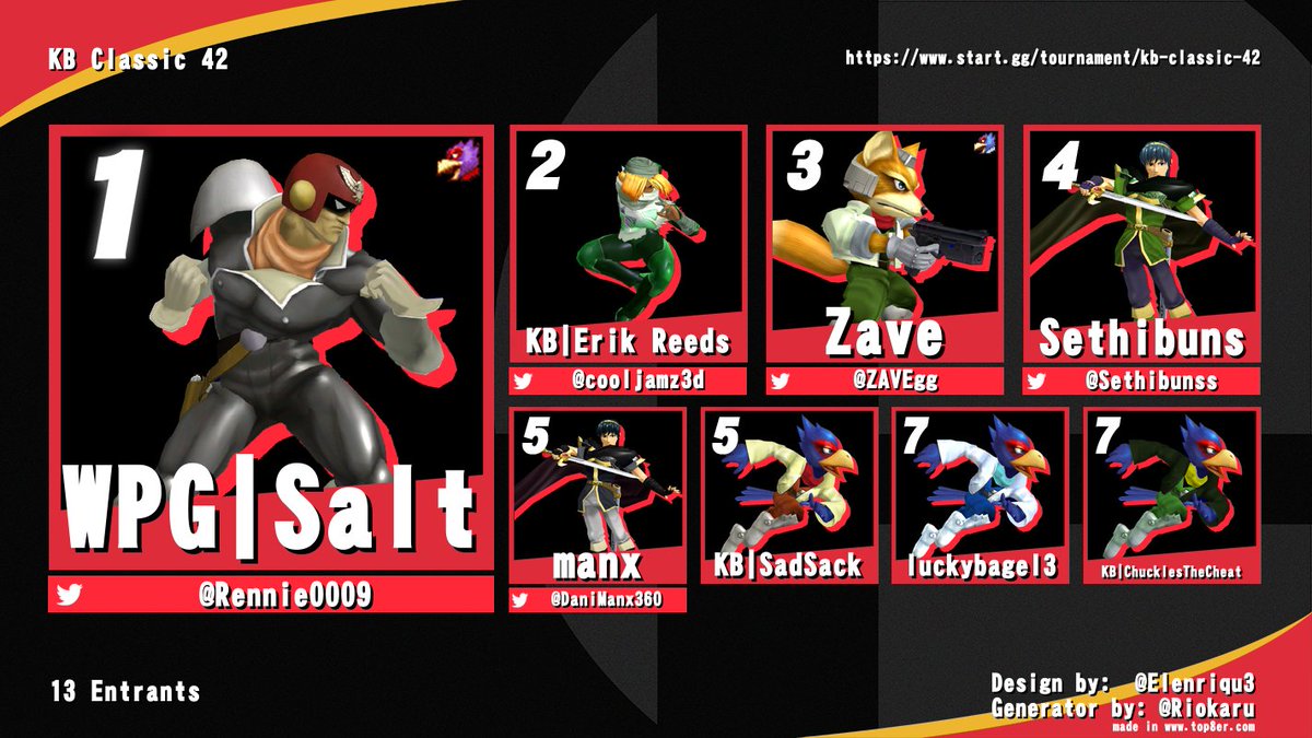 KoopaBeta Top 8 from tonight! Congratulations to @Rennie0009 for triumphing over a bracket full of Falcos and even using the bird themself. Also a special shoutout to @Sethibunss for getting 4th as the 8th seed
