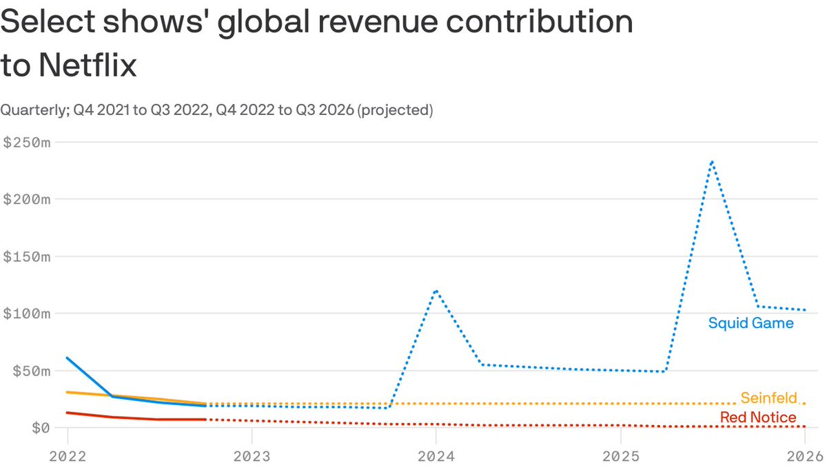 Squid Game is on track to become Netflix's most lucrative title if it adds two more seasons.

That's according to Parrot Analytics' first-ever analysis of content valuation provided to Axios. trib.al/UwYLYhY