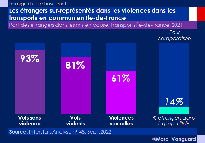 Marc Vanguard on Twitter: "66% des Français estiment que l'immigration a un  impact négatif sur la sécurité. Les chiffres le confirment. ➡️Petite  synthèse de l'étude sur les transports en Île-de-France. Les étrangers