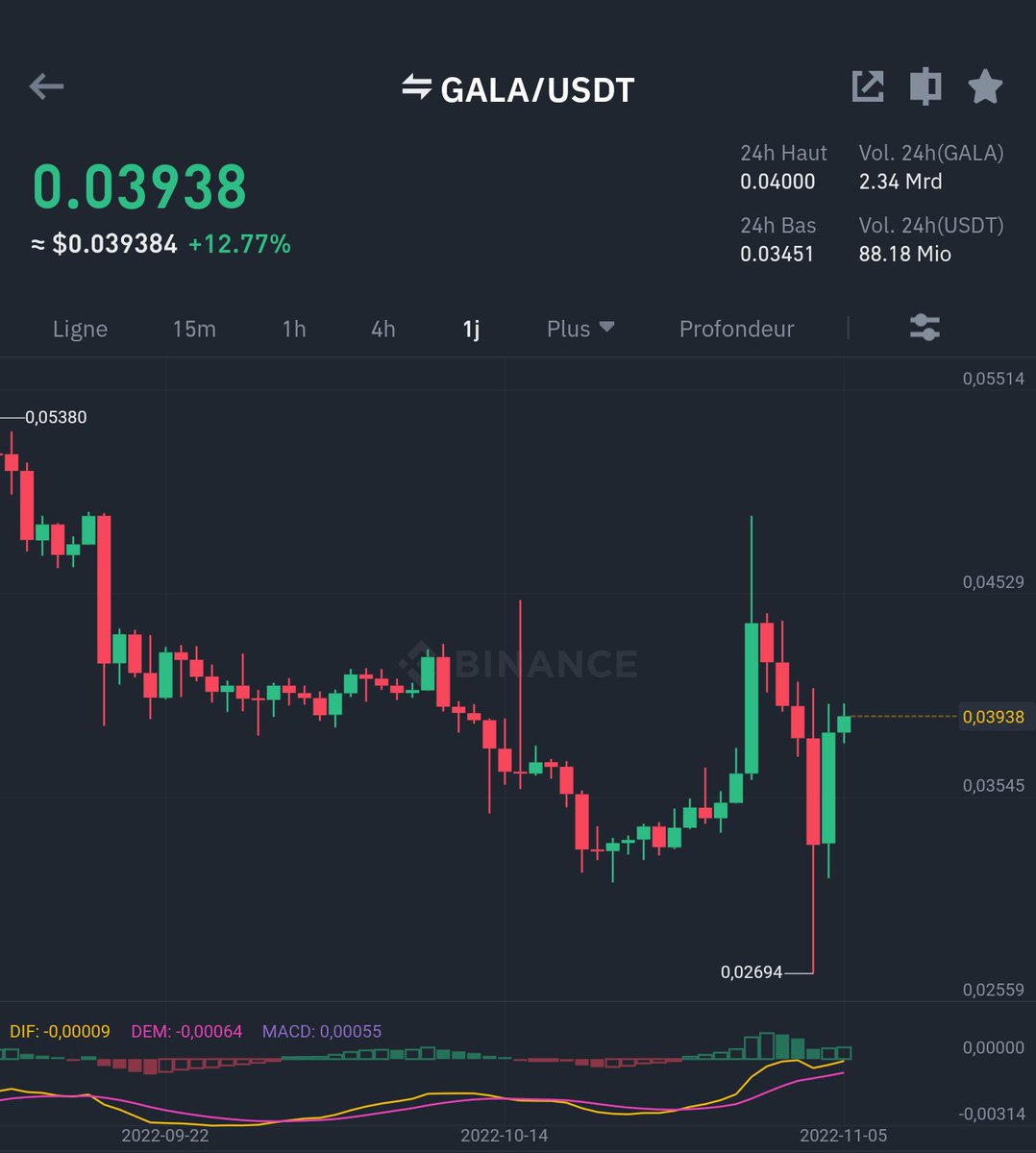 An auto hack of $1billion of gala?

2 days ago,gala token got a down20% on its value. everything started with trouble founded with pGala and its pool on #DEFI like PancakeSwap. 

Now it seem to go back to normal.

♥&amp;Follow