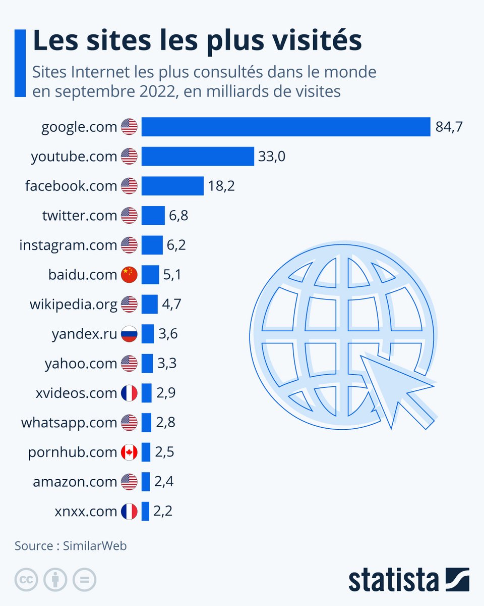 #Internet Avec plus de 80 milliards de visites par mois, #Google est (de loin) le site le plus consulté dans le 🌎 
avec un trafic de plusieurs dizaines de milliards de visites en septembre 2022

#YouTube et Facebook se classent 2e et 3e fr.statista.com/infographie/28…