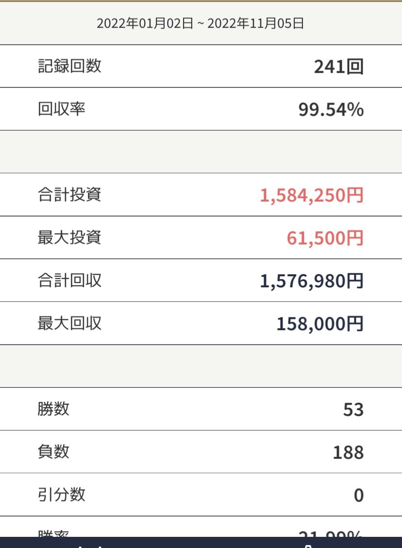 g_____ood_____'s tweet photo. ついに回収率100%切ってしまった。。
それにしても買い方が下手すぎるんだよなぁ https://t.co/NWaHFX2hTV
