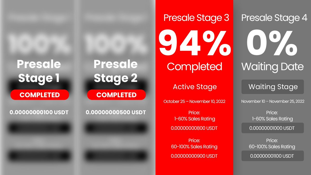 winpayapp's tweet image. 👉Presale Stage 3 - 94% Completed!
🔴Stage 1 : 0.000000000100 Completed
🔴Stage 2 : 0.000000000500 Completed
🟢Stage 3 : 0.000000000900 USDT Active
🔵Stage 4: 0.000000001000 USDT
👉winpay.app/login
#bitcoin #Binance  #BSC #BSCGem #presale