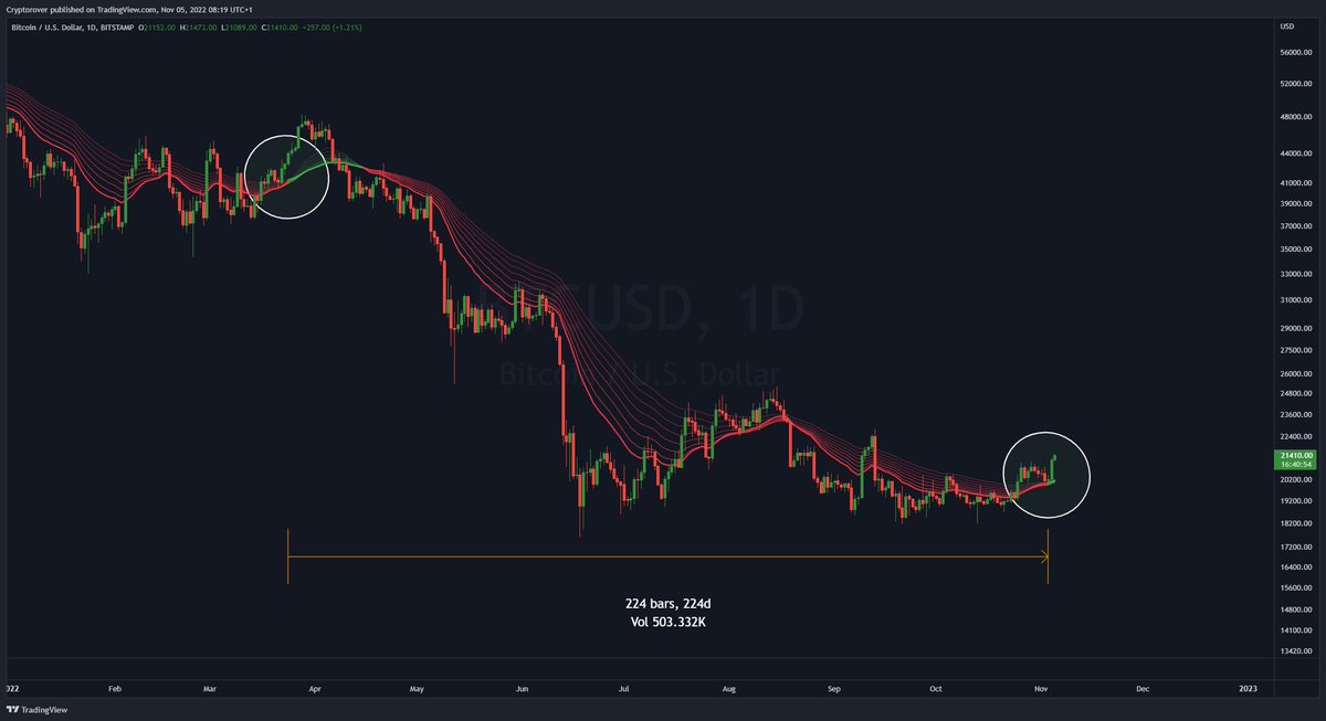 #Bitcoin flipped Bullish on the EMA Ribbon for the first time in 224 days.