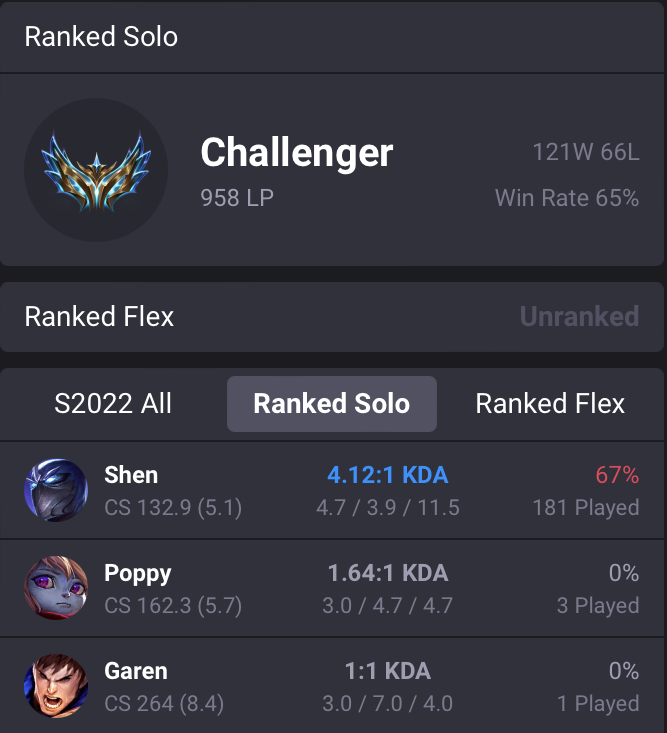 xPetu on X: ✓ D1 to Challenger in 3 Weeks ✓ First Ever Shen Mid in  Challenger ✓ 3rd Highest Winrate in EUW Challenger ✓ End-of-Season Fiestas  and LP Gains ✓ Will