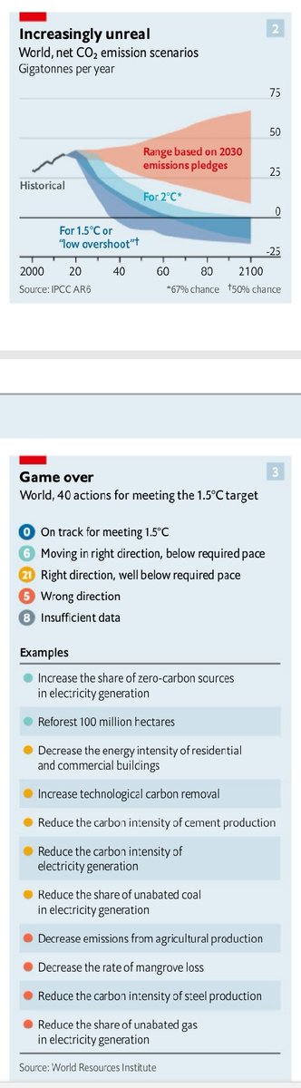 Goodbye 1,5°C 🌡️'the planet will grow dangerously hot, policymakers need to consider more radical ways to cool it'👇🏽#climatetargets