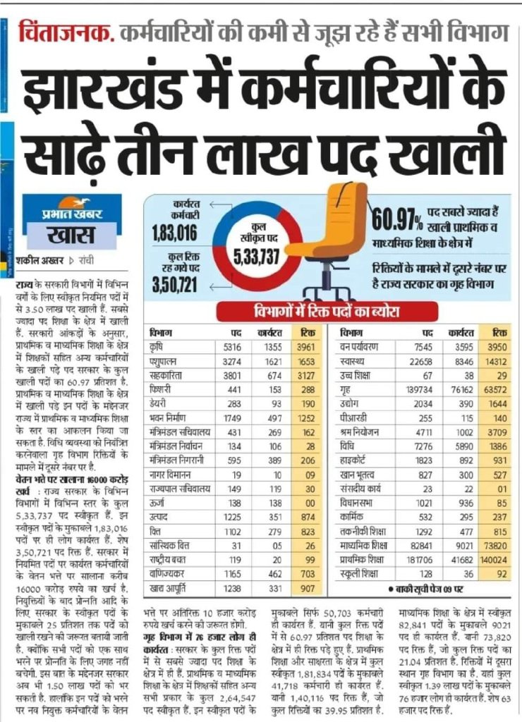 झारखंड में कर्मचारियों के साढ़े तीन लाख पद खाली हैं। पढ़े-लिखे युवा इन रिक्तियों के भरने का बीते तीन साल से लगातार इंतजार कर रहे हैं। लेकिन सोरेन सरकार काली कमाई से अपनी जेबें भरने में व्यस्त है। 
#jssc_jpsc_परीक्षा_लो_या_इस्तीफा_दो