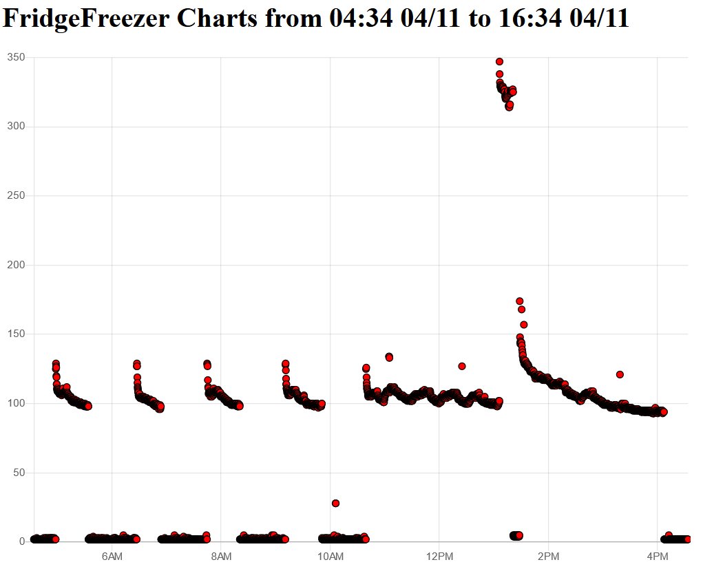 purplepenguin's tweet photo. Thanks to my new smart plug from @kettlecompanion I've been monitoring the power used by my fridge freezer. This 12 hour chart from yesterday was surprising. The reason for the spike around 1pm wasn't due to opening the door https://t.co/ITrXluLYt8
