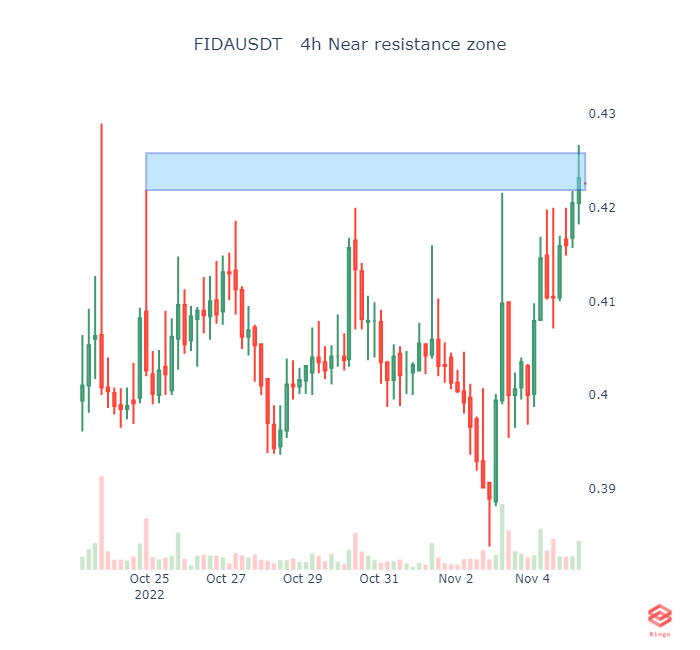 FIDAUSDT   4h Near resistance zone #fida #eth #btc #cryptotrading #cryptocurrency #Crypto #Binance #blockchain #Ethereum #cryptobot