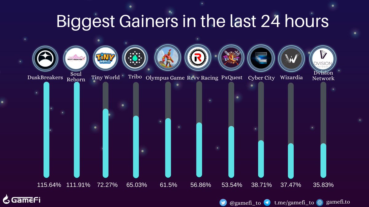 Gamefi.to (@gamefi_to) on Twitter photo 🔥🔥 Biggest Gainers in the last 24 hours🚀🚀
1⃣<a href="/DuskBreakers/">DuskBreakers</a>
2⃣@SoulRebornGame
3⃣<a href="/tinyworldgamefi/">Tiny World</a>
4⃣<a href="/PlayTriboGames/">Tribo Games</a>
5⃣<a href="/OlympusGameP2E/">Olympus Raid</a>
6⃣<a href="/REVV_Token/">REVV</a>
7⃣<a href="/pxquest/">ChronoForge (formerly PxQuest)</a>
8⃣<a href="/CyberCityInc/">Cyber City</a>
9⃣<a href="/PlayWizardia/">Wizardia | Fight Your Way to Glory</a>
🔟<a href="/Dvision_network/">Dvision Network</a>
#GameFi #NFTGaming #P2E #Web3
👉 gamefi.to/gainers 🔥🔥 Biggest Gainers in the last 24 hours🚀🚀
1⃣<a href="/DuskBreakers/">DuskBreakers</a>
2⃣@SoulRebornGame
3⃣<a href="/tinyworldgamefi/">Tiny World</a>
4⃣<a href="/PlayTriboGames/">Tribo Games</a>
5⃣<a href="/OlympusGameP2E/">Olympus Raid</a>
6⃣<a href="/REVV_Token/">REVV</a>
7⃣<a href="/pxquest/">ChronoForge (formerly PxQuest)</a>
8⃣<a href="/CyberCityInc/">Cyber City</a>
9⃣<a href="/PlayWizardia/">Wizardia | Fight Your Way to Glory</a>
🔟<a href="/Dvision_network/">Dvision Network</a>
#GameFi #NFTGaming #P2E #Web3
👉 gamefi.to/gainers