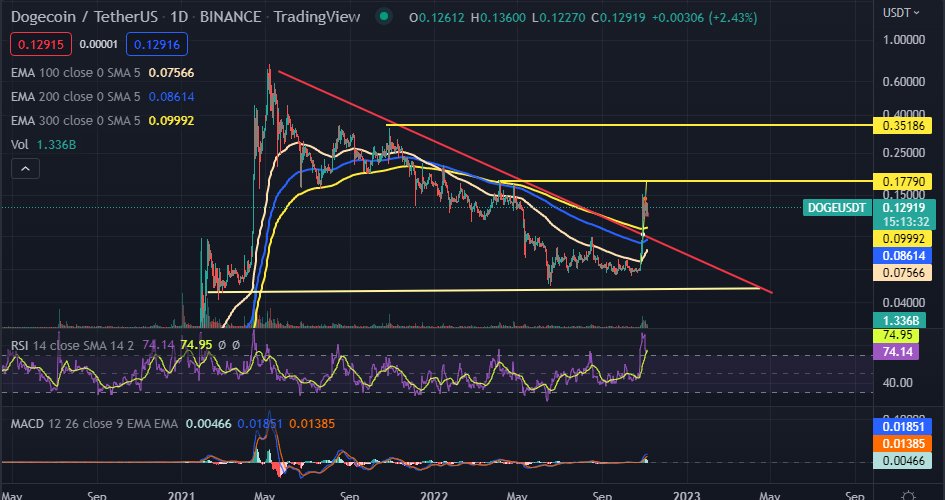 KRPTOFATH1's tweet photo. #doge $doge hala düşenin üzerinde. Twiter tarafından gelen olumsuz haber sonrası geri çekilme yaşasa da (2. resim) kayıpları telafi etmeye başladı. Haberin kasıtlı yapılmış olabilir. 0,07 den gelen yükselişin aynısı olursa tam hedef olan 0,35 görülmesi masada. (3.resim) $btc #eth https://t.co/LalfRkVWOv