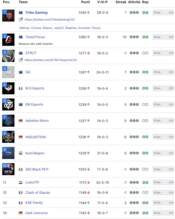 A streaks of 11 wins interrupted by <a href="/TribeGamingCoC/">Tribe Gaming CoC</a> 
10th position in <a href="/ESLClashofClans/">ESL Clash of Clans</a> and a qualification missed for some points
So proud of my team-mates❤️