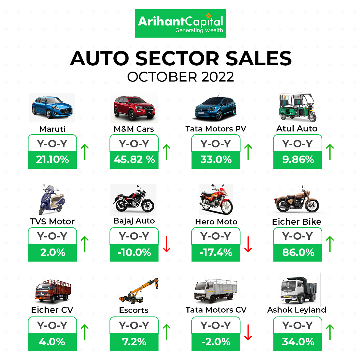 ArihantPlus's tweet photo. What a splendid performance. The #auto_sector saw some amazing results. Check out the 86% increase in Eicher bike #sales.
Several players like M&M, Maruti and Tata also showed more than 20% growth in the passenger vehicles segment.
Open a #Demat account: https://t.co/15NP84LfTP https://t.co/DhpnJow1ys
