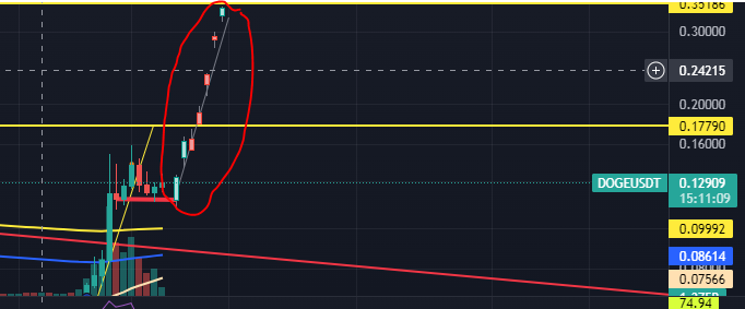 KRPTOFATH1's tweet photo. #doge $doge hala düşenin üzerinde. Twiter tarafından gelen olumsuz haber sonrası geri çekilme yaşasa da (2. resim) kayıpları telafi etmeye başladı. Haberin kasıtlı yapılmış olabilir. 0,07 den gelen yükselişin aynısı olursa tam hedef olan 0,35 görülmesi masada. (3.resim) $btc #eth https://t.co/LalfRkVWOv