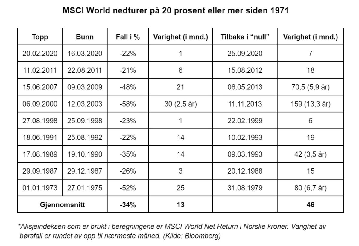 MSCI World nedturer på 20 % (bear marked) eller mer siden 1971 | Hvor lenge kan nedturen i aksjemarkedet vare? | Odin-bloggen #investering #sparing  #fond <a href="/StianBS/">Stian Strand</a> 

blogg.odinfond.no/hvor-lenge-kan…
