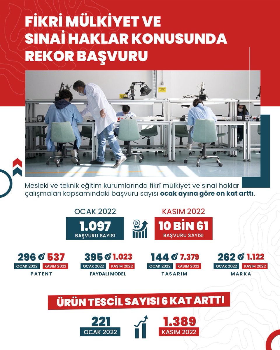 Fikrî Mülkiyet ve Sınai Haklar Çalışmaları Kapsamında Başvuru Sayısında Rekor Artış 

Bakan Özer: Mesleki ve teknik eğitim kurumlarımız tarafından patent, faydalı model, tasarım ve marka tescili çalışmaları kapsamında başvuru sayımız, 10 bini aştı.

👉meb.ai/BO2fgl