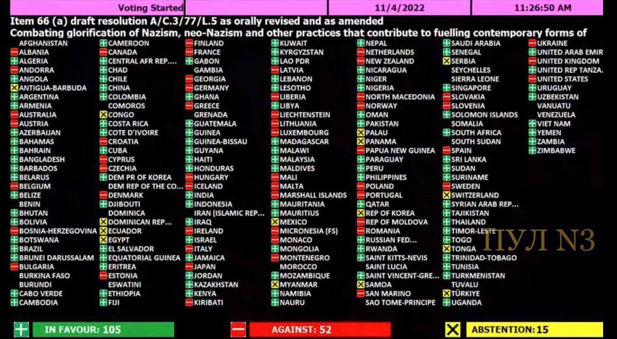 The fascism of the golden billion becomes an avalanche.

52 countries, including Germany, Italy and Austria, voted at the UN against Russia's annual resolution to fight the glorification of Nazism. A year ago, there were only two - the United States and Ukraine.🤡