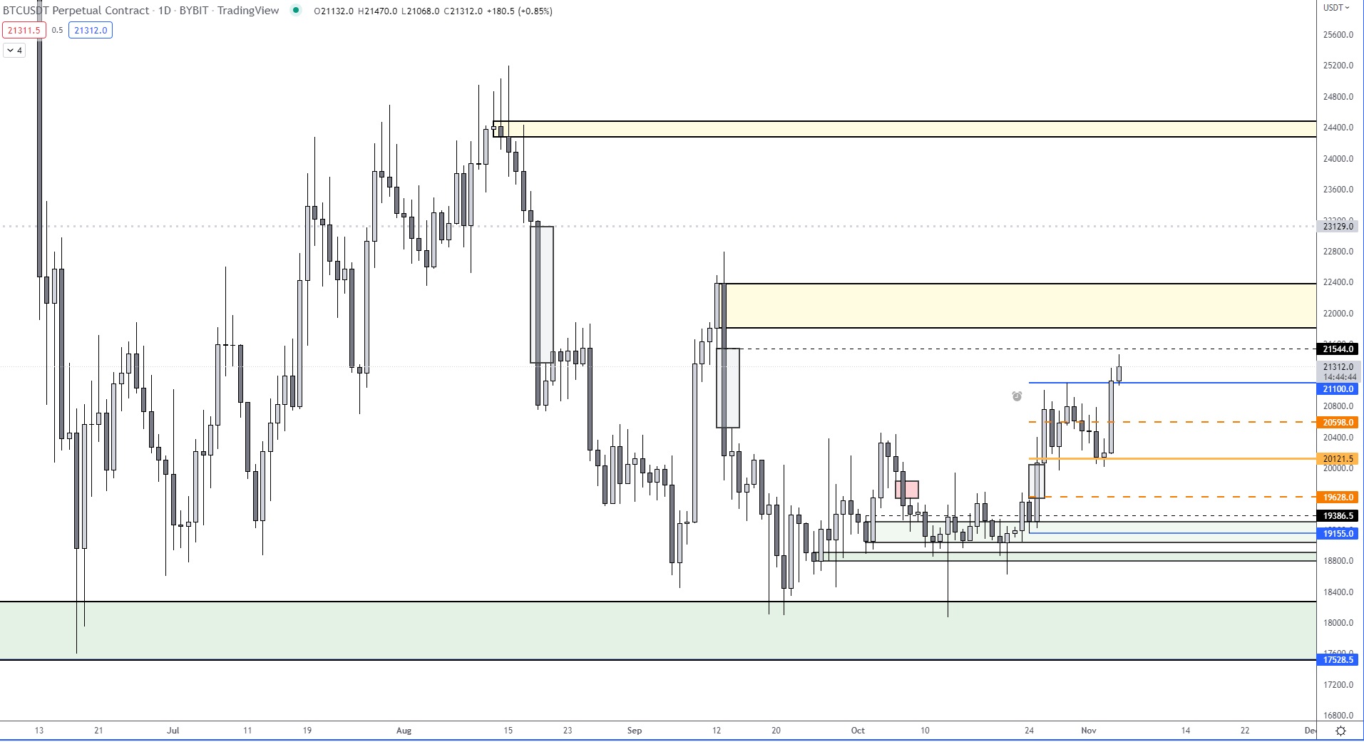 cryptonut-on-twitter-btc-price-action-currently-trading-above-last