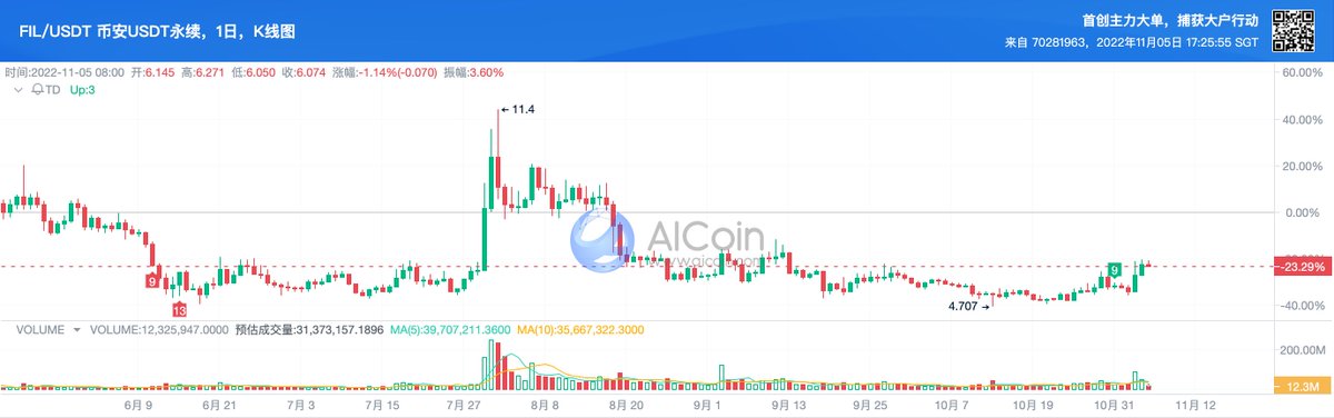 lanqiu_tech's tweet photo. #filecoin up or down? https://t.co/O2NF0HXYjL