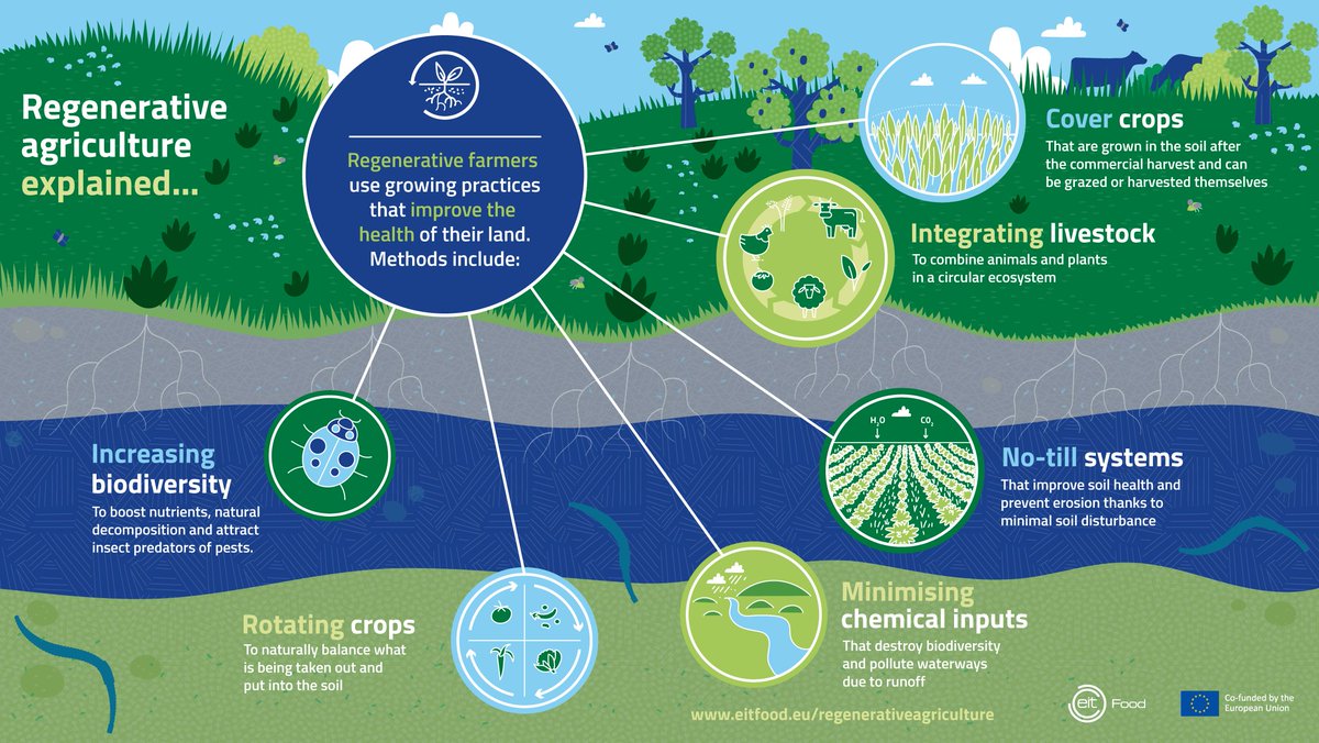 23% of total #GHGemissions are directly related to agriculture, forestry and other types of land use, states the <a href="/IPCC/">HR</a>. 👩‍🌾🌳🌾

Can #RegenerativeFarming help reduce this number? Find out more here 👉 bit.ly/3BJfYXf