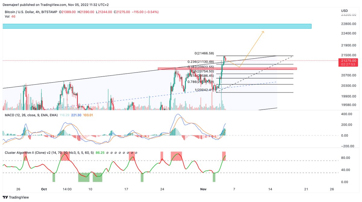 Dylanmaynard123's tweet photo. #BTCUSDT Analysis 
- Price has not yet retraced 
- The red zone is where I expect price to come down to before there is another push to the upside 
- This lines up with previous resistance, and the 0.382 fib level
#futures #crypto https://t.co/G6uZDzlqCH