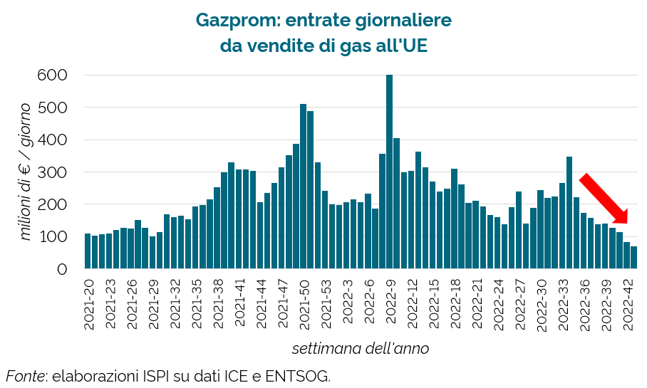 emmevilla's tweet photo. 🇪🇺🇷🇺 Crisi del gas, la pacchia è (quasi) finita.

Dopo aver toccato picchi mai visti e aver fruttato alla Russia 92 miliardi di euro in dodici mesi, le rendite russe dalla vendita di gas naturale stanno crollando.
La settimana scorsa siamo scesi ai minimi degli ultimi DIECI anni. https://t.co/aQTe8tgbQh