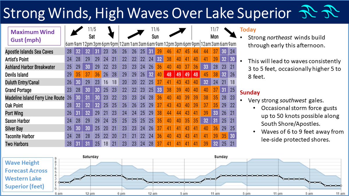 NWSduluth's tweet photo. Multiple rounds of strong winds are expected over Western Lake Superior this weekend, with strong northeast winds today and very strong southwest winds tomorrow. Waves will grow will both periods of winds, up to 9 feet possible, occasionally higher.  #mnwx #wiwx #marinewx https://t.co/jxRTZtKsxL