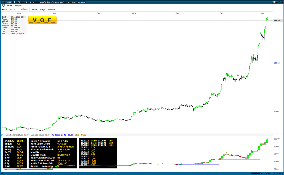 #ASELS #TUPRS #THYAO #SASA VOF'ta xu30 son durum
