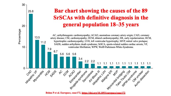 📌 Sports-related SCA in young adults 👉
1⃣  occurs mainly in recreational ♂️ sports participants 
2⃣ CAD most prevalent cause 
3⃣ public AED use disappointingly low
#SportsCardiology <a href="/drjohnm/">John Mandrola, MD</a> <a href="/SSharmacardio/">Sanjay Sharma</a> <a href="/gherardobis/">Gherardo Finocchiaro</a> <a href="/PrashSanders/">Prash Sanders</a> <a href="/SilCastelletti/">Silvia Castelletti</a> <a href="/jacabreracardio/">Dr. José Ángel Cabrera</a> <a href="/s_gati/">Sabiha Gati</a>