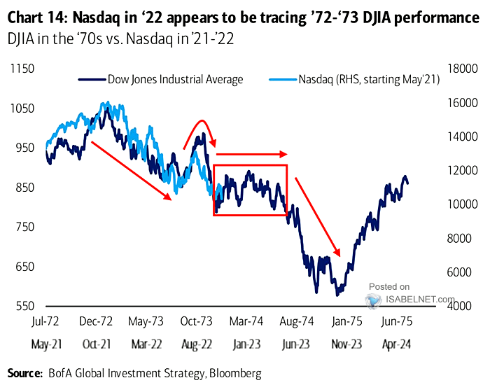 ISABELNET_SA's tweet photo. 🇺🇸 Performance

Will the Nasdaq continue to track the 1972-75 DJIA analog?
👉 https://t.co/Lu9xTiGXkK

h/t @BofAML #markets #nasdaq $ndx $qqq #ndx #dow #dowjones
$djia #stocks #stockmarket #equities #investing #assetallocation https://t.co/XP7JcISVjl