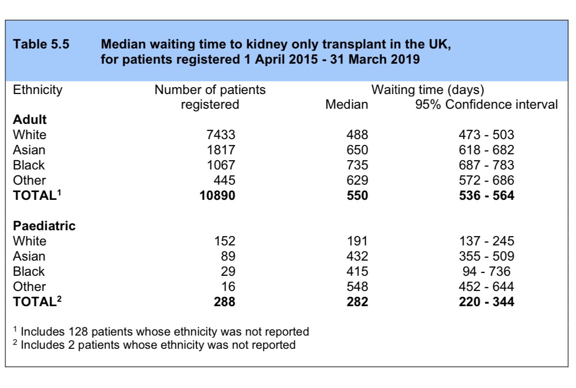 <a href="/acltcharity/">ACLT Charity</a> <a href="/share_wishes/">Share Your Wishes</a> <a href="/NHSOrganDonor/">NHS Organ Donation💗🫀🫁</a> This statistic isn’t true. 
Although people of BAME background do tend to wait more time for a kidney than white people.