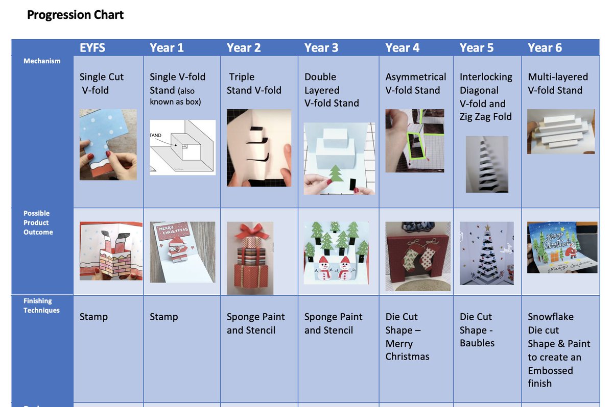 primarypercival's tweet photo. You know you work with like-minded people when your Design Technology lead writes a whole school curriculum for card making in the run up to Christmas. 

The curriculum is the Pop-Up progression model...

All credit to @AbidaHamid11 https://t.co/DM94DEu2CU
