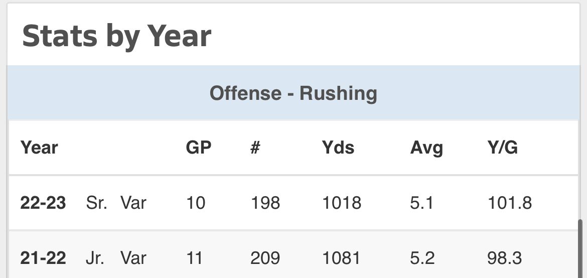 TylerJones14_'s tweet photo. Blessed to be able to run for 1000+ yards for the second straight year S/O to the O-line who work hard every down @RidgeCatawba @ZLendyak @CoachBC_OL https://t.co/5lQyRNSEVR