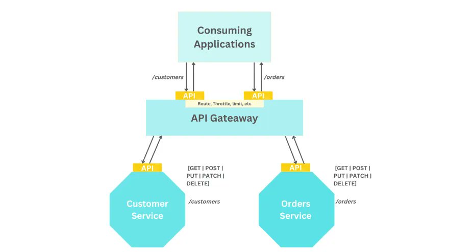 QS2Point's tweet image. 10 most common use cases of an API Gateway 
buff.ly/3WtgZwb 
#API #ApacheAPISIX #Connectivity #Applications #SoftwareDevelopment #technology #Perfomance #Authentication #Software