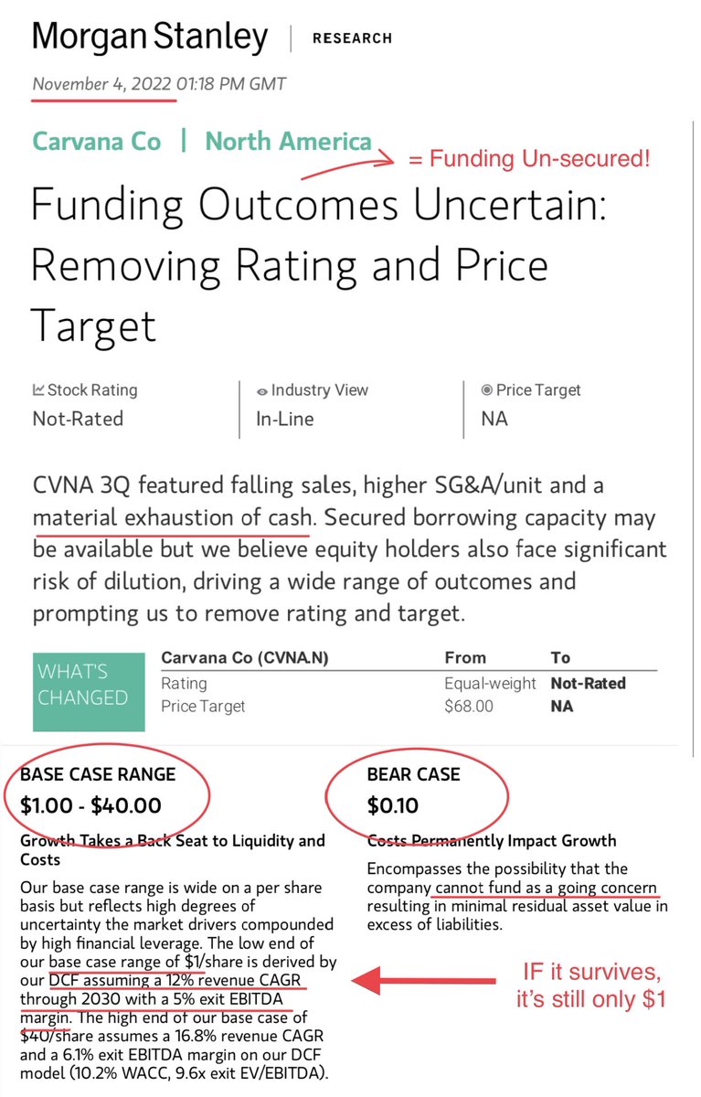 ecommerceshares's tweet photo. Adam Jonas at Morgan Stanley on $CVNA, with a “scam artist of the year” timeline:

Feb-21: It’s the Amazon of Auto! Upgrade to $420! 🥳

Mar-22: Still Best-in-class, Carvana is like Tesla! Worth $360! 🥴

Nov-22: Now, IF it survives, base case DCF value is $1! Bear case $0.1! ☠️ https://t.co/3wyvhtUQg7