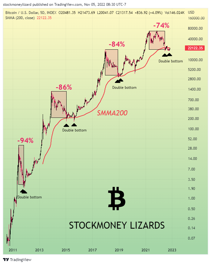 StockmoneyL's tweet photo. #Bitcoin  repeating patterns🤤 https://t.co/yf3WjZtdjv
