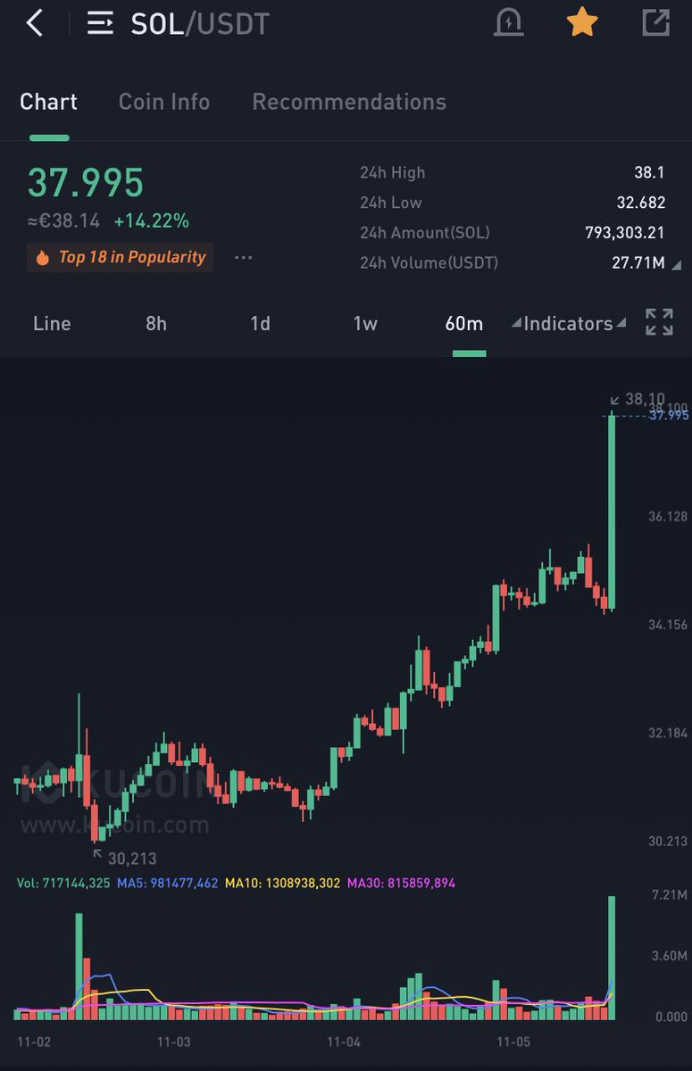 tenko_cripto's tweet photo. Solana dándonos las buenas tardes 😋😋😋😋😋 https://t.co/vzt6YIaO2p