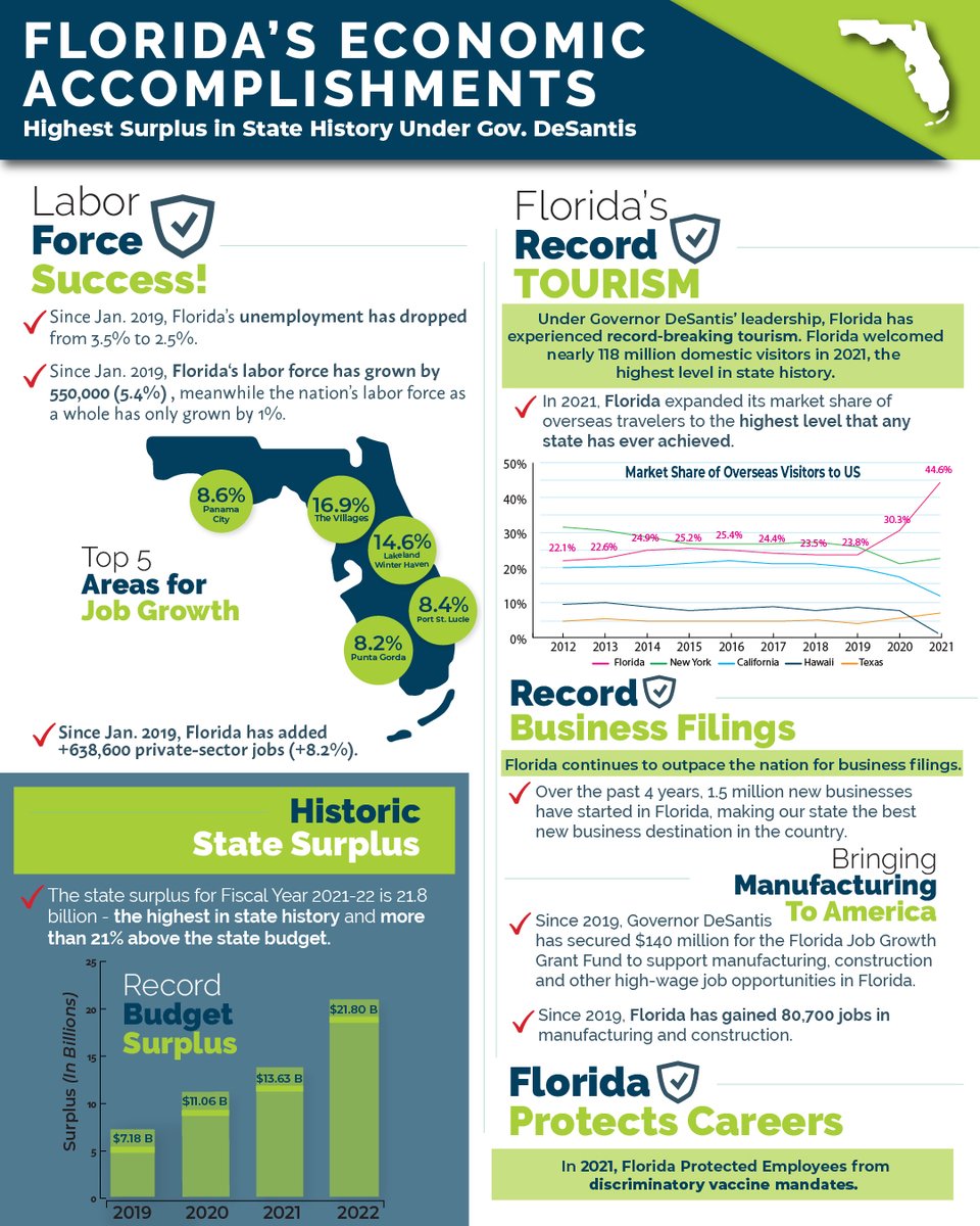 Ron DeSantis on Twitter "Florida’s Economic Highest